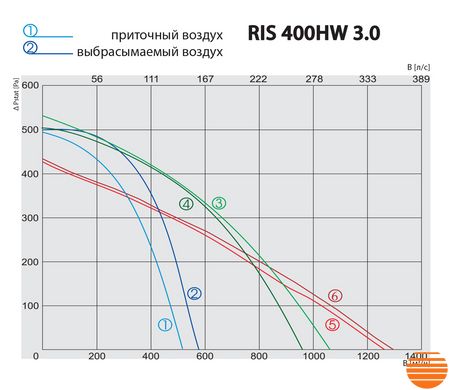 Припливно-витяжна установка Salda RIS 400 HW 3.0 5645852820 фото