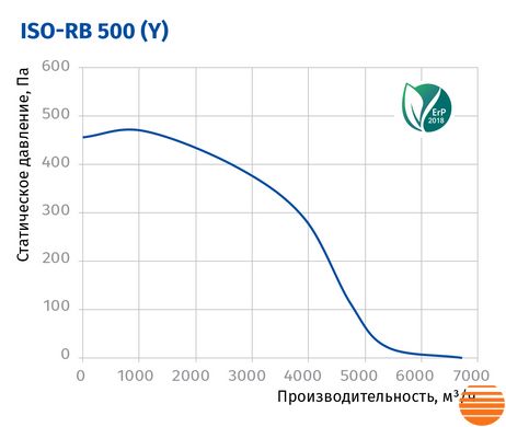 Канальний вентилятор Blauberg Iso-RB 500 (Δ) 75214918 фото