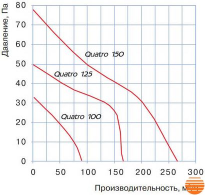 Витяжний вентилятор Blauberg Quatro Hi-Tech 150 T 0687890949 фото