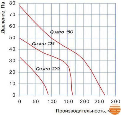 Витяжний вентилятор Blauberg Quatro Hi-Tech Chrome 100 H 0687919658 фото