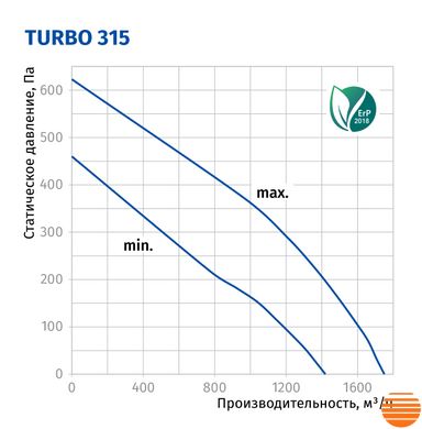 Канальный вентилятор Blauberg Turbo 315 75214970 фото