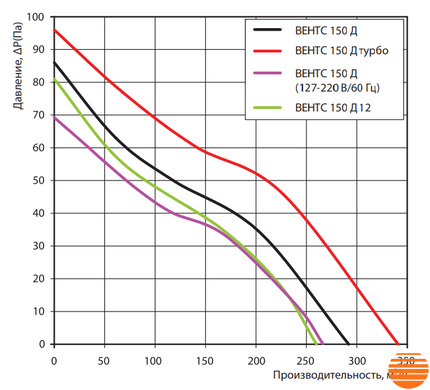 Витяжний вентилятор Вентс 150 ДТН Л 0687857434 фото