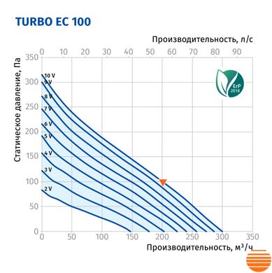 Канальный вентилятор Blauberg Turbo EC 100 75214971 фото
