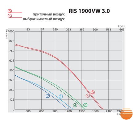 Припливно-витяжна установка Salda RIS 1900 VW 3.0 5645852888 фото