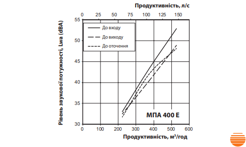 Приточная установка Вентс МПА 400 Е-6,0 П А70 0688352904 фото