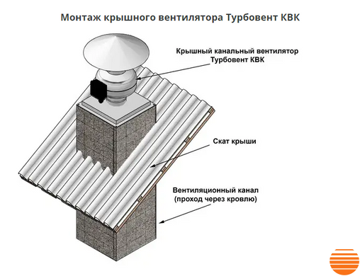 Крышный вентилятор Турбовент КВК 250 КВК 250 фото