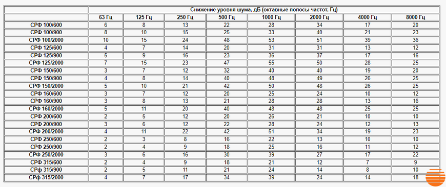 Шумоглушитель Вентс СРФ 150/500