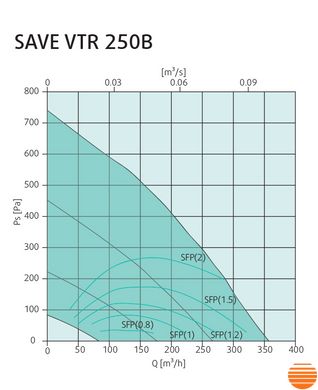 Припливно-витяжна установка Systemair SAVE VTR 250/B R 500W 5645853574 фото