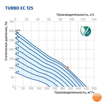 Канальный вентилятор Blauberg Turbo EC 125 75214972 фото