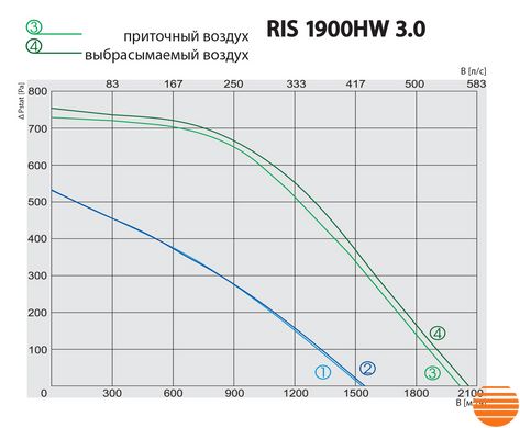Припливно-витяжна установка Salda RIS 1900 HW 3.0 5645852624 фото