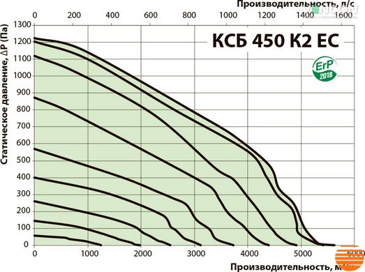 Канальний вентилятор Вентс КСБ 450 К2 ЕС 563699058 фото