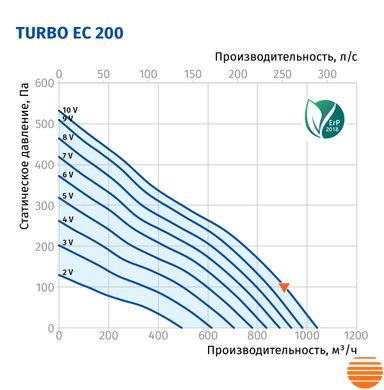 Канальный вентилятор Blauberg Turbo EC 200 75214975 фото