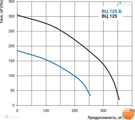 Канальний вентилятор Вентс ВЦ-ПН 125 Б 0687913030 фото
