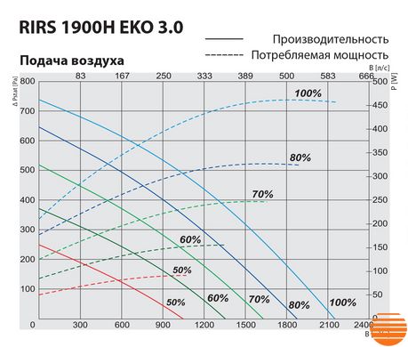 Припливно-витяжна установка Salda RIRS 1900 HEL EKO 3.0 RHX 5645853577 фото