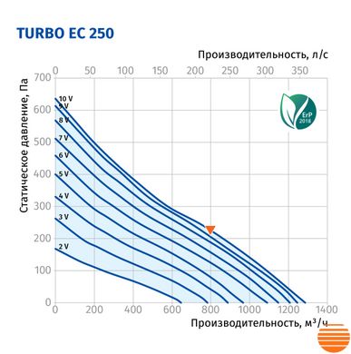 Канальний вентилятор Blauberg Turbo EC 250 75214976 фото