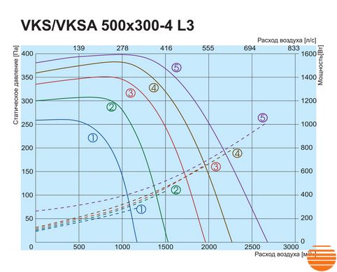 Канальний вентилятор Salda VKS 500x300-4 L3 596325503 фото