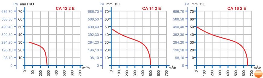 Центробежный вентилятор Dundar CA 08.2 CA08.2 фото