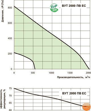 Припливно-витяжна установка Вентс ВУТ 2000 ПВ ЕС 5645852679 фото