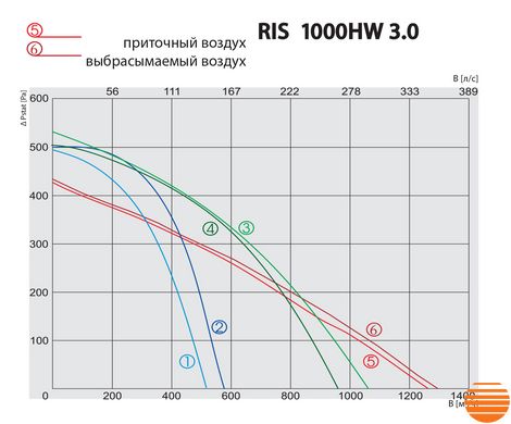 Припливно-витяжна установка Salda RIS 1000 HW 3.0 5645852779 фото