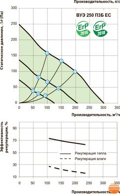 Приточно-вытяжная установка Вентс ВУЕ 250 П3Б ЕС А14 5645853680 фото