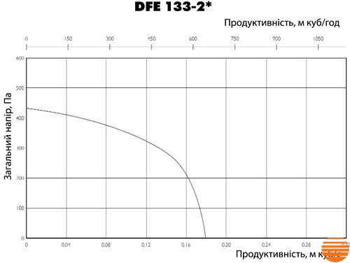 Центробіжний вентилятор Ostberg DFE 133-2 M35/133x132 3091275 фото