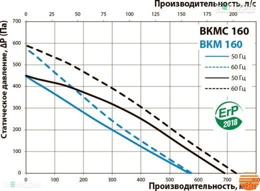 Канальний вентилятор Вентс ВКМІ 160 0687912775 фото