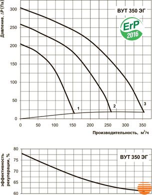 Припливно-витяжна установка Вентс ВУТ 350 ЕГ 5645852731 фото