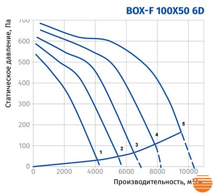 Канальний вентилятор Blauberg Box-F 100x50 6D 75214729 фото