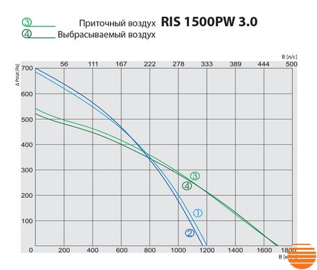 Припливно-витяжна установка Salda RIS 1500 PW 3.0 5645852732 фото
