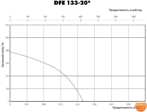 Центробіжний вентилятор Ostberg DFE 133-20 3091876 фото