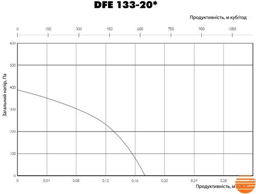 Центробежный вентилятор Ostberg DFE 133-20 3091876 фото