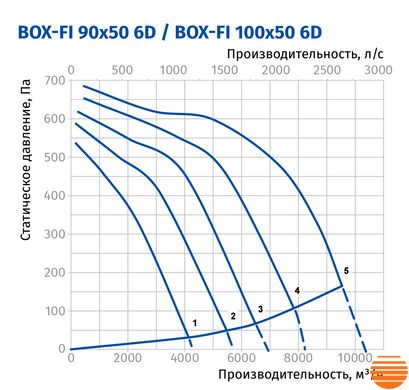 Канальный вентилятор Blauberg Box-FI 90x50 6D 75214781 фото