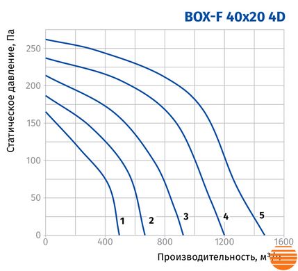 Канальний вентилятор Blauberg Box-F 40x20 4D 75214731 фото