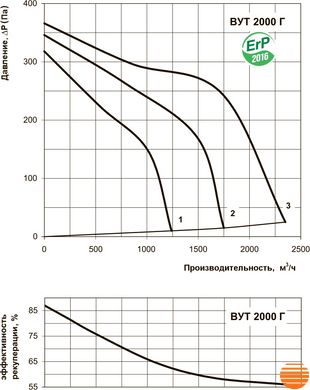 Приточно-вытяжная установка Вентс ВУТ 2000 Г 5645852639 фото