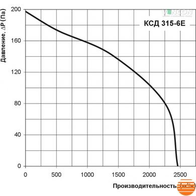 Канальний вентилятор Вентс КСД 315-6Е 0687887942 фото