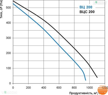 Канальний вентилятор Вентс ВЦС-ПН 200 0000282287 фото