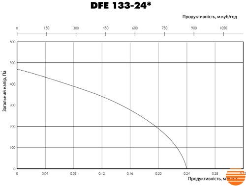 Центробіжний вентилятор Ostberg DFE 133-24 3091827 фото