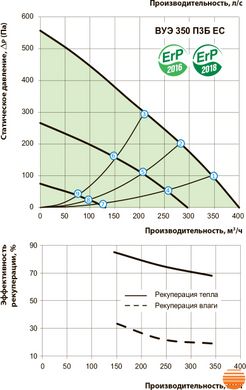 Приточно-вытяжная установка Вентс ВУЕ 350 П3Б ЕС А14 5645853690 фото