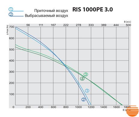 Припливно-витяжна установка Salda RIS 1000 PE 3.0 5645852540 фото