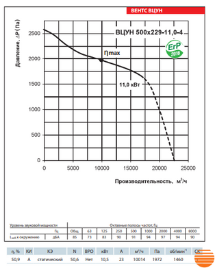 Центробежный вентилятор Вентс ВЦУН 500х204-11,0-4Д 0688327140 фото