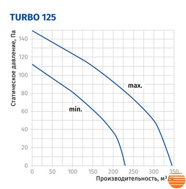 Канальный вентилятор Blauberg Turbo 125 75214639 фото