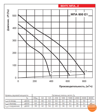 Припливна установка Вентс МПА 800 Е1 LCD 0000226588 фото