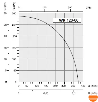 Вентилятор радіальний відцентровий QuickAIR WR 120/60 равлик WR 120/60 фото