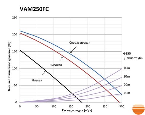 Припливно-витяжна установка Daikin VAM250FC 5645852492 фото