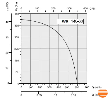 Вентилятор радіальний відцентровий QuickAIR WR 140/60 равлик WR 140/60 фото