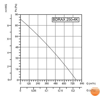 Осьовий вентилятор Bahcivan BDRAX 250-4K 152.06.251 фото