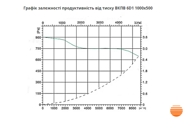 Канальний вентилятор Турбовент ВКПВ 6D1 1000x500 ВКПВ 6D1 1000x500 фото